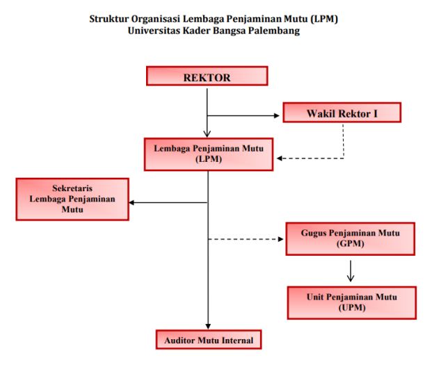 Struktur Organisasi LPM